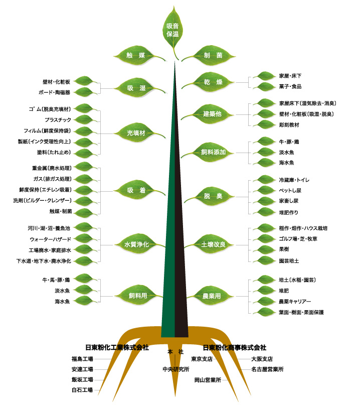 天然ゼオライトの用途